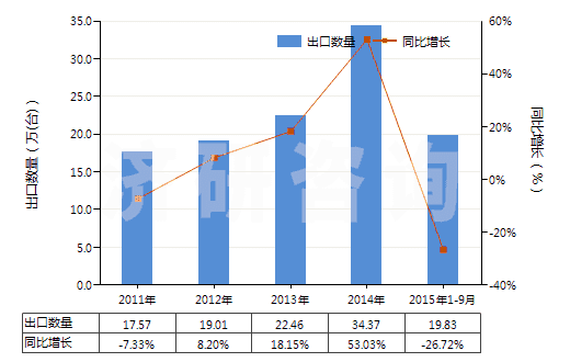 2011-2015年9月中國(guó)面包房用烤爐及烘箱（包括做餅干用的）(HS84172000)出口量及增速統(tǒng)計(jì)